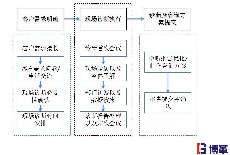 博革企業(yè)咨詢服務(wù)流程圖 博革企業(yè)咨詢服務(wù)流程圖