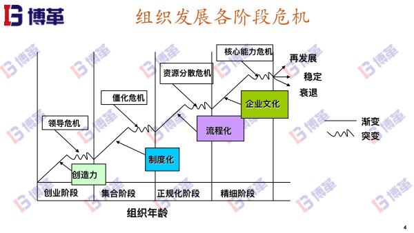 制造業(yè)組織發(fā)展階段性危機 制造業(yè)組織發(fā)展階段性危機