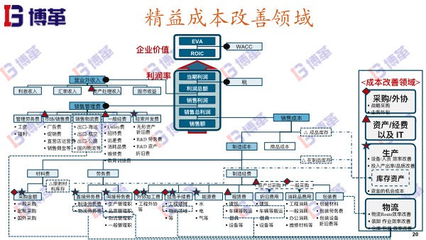 精益成本改善領域 精益成本改善領域