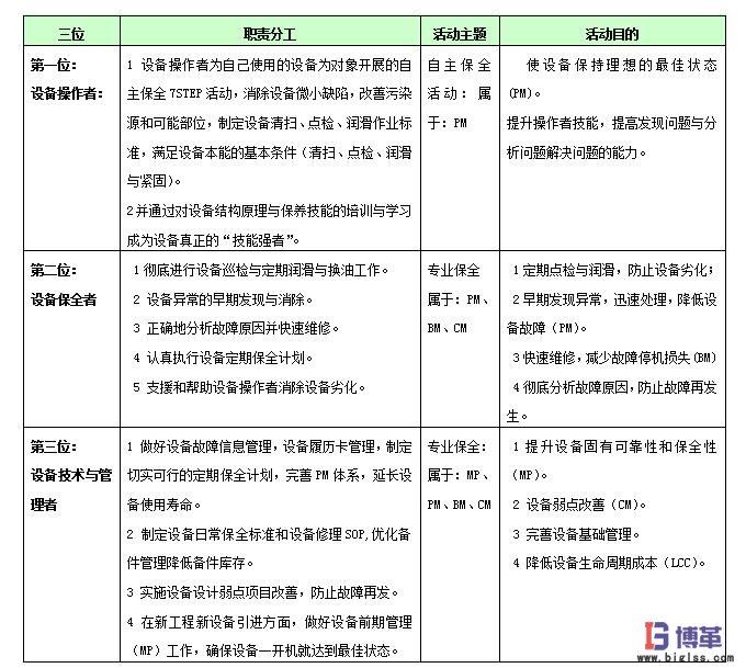 “三位一體”職責(zé)分工與活動(dòng)目的表 tpm設(shè)備管理“三位一體”職責(zé)分工與活動(dòng)目的表