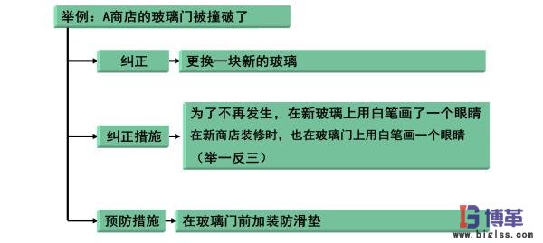 糾正預(yù)防措施實(shí)例 精益質(zhì)量之糾正預(yù)防措施實(shí)例