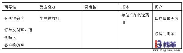 SCOR模型的第三層測(cè)評(píng)指標(biāo) SCOR模型的第三層測(cè)評(píng)指標(biāo)