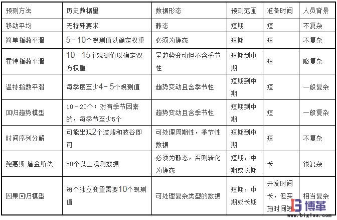 需求管理常用預(yù)測(cè)模型 需求管理常用預(yù)測(cè)模型