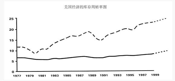 庫存周轉(zhuǎn)率 精益管理庫存周轉(zhuǎn)率