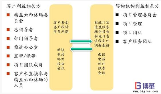 精益六西格瑪項目實施關(guān)鍵 精益六西格瑪項目實施關(guān)鍵