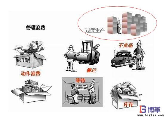 過量生產(chǎn)浪費 計件工資可造成可怕的過量生產(chǎn)浪費