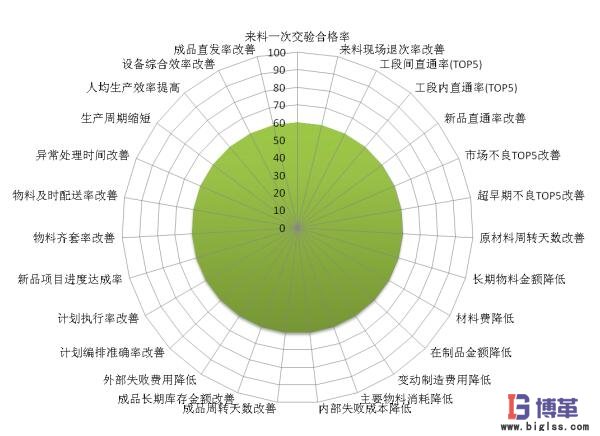 精益績(jī)效管理 精益績(jī)效管理