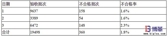入庫(kù)流程優(yōu)化 入庫(kù)流程優(yōu)化