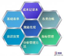 如何控制工位物料成本？