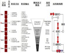 六西格瑪項(xiàng)目實(shí)施的五個階段