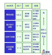 DOE（試驗設(shè)計）如何設(shè)計？