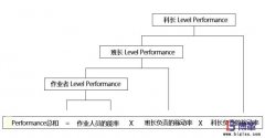 為什么生產(chǎn)現(xiàn)場(chǎng)需要實(shí)施PAC績(jī)效管理？