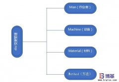 企業(yè)如何開展4M變更管理？意義是什么？