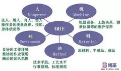 豐田生產(chǎn)方式中精益4M1E是指什么？