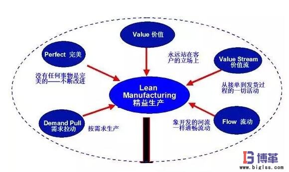 企業(yè)實(shí)施精益管理的步驟 企業(yè)實(shí)施精益管理的步驟