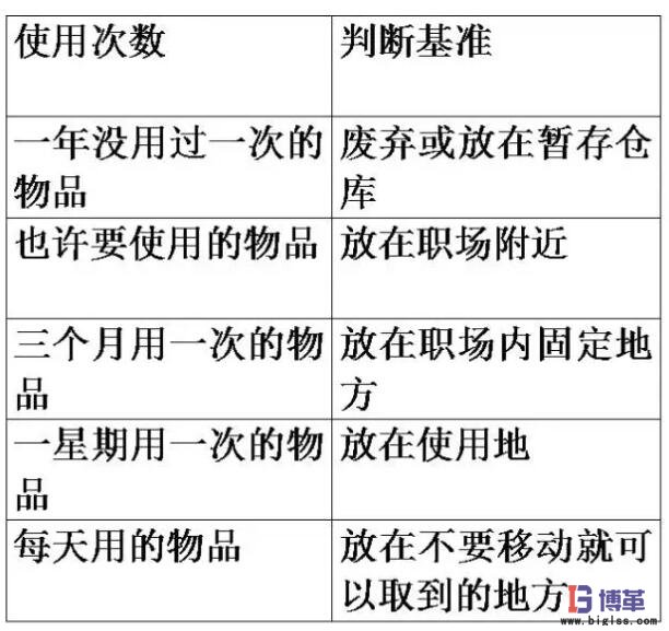 調查需要物品的使用頻度，決定日常用量