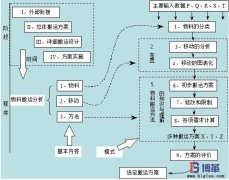 企業(yè)如何進(jìn)行物料搬運(yùn)設(shè)計(jì)？