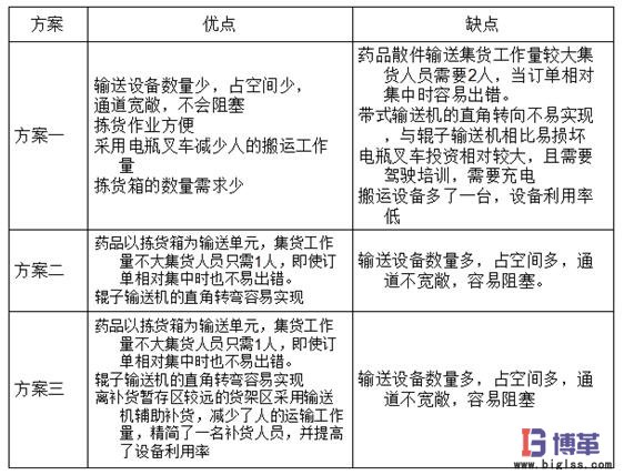 物料搬運(yùn)方案評價(jià) 物料搬運(yùn)方案評價(jià)