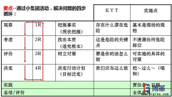 KYT危險預(yù)知培訓(xùn)實(shí)施步驟 KYT危險預(yù)知培訓(xùn)實(shí)施步驟