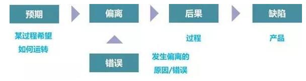 什么是防錯(cuò)？