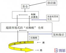 "水蜘蛛"在生產(chǎn)線作業(yè)程序及實(shí)施步驟