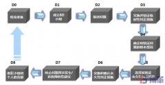8D報告是什么意思？8個步驟是什么？