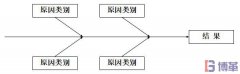 什么是因果圖？因果圖怎么畫？