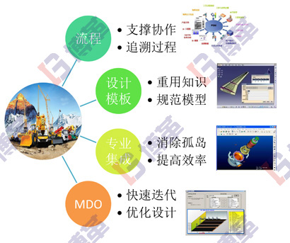 精益研發(fā)平臺的四個(gè)要素