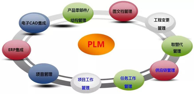  PLM是什么？