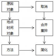 精益生產(chǎn)改善工具-5W1H、ECRS和PDCA