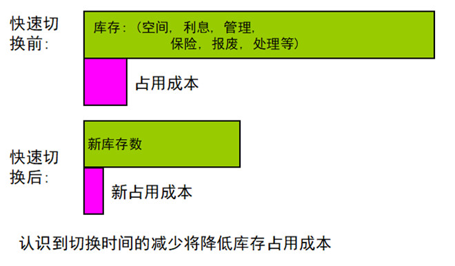庫存占用成本節(jié)省 庫存占用成本節(jié)省