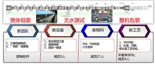 九陽集團(tuán)精益咨詢項目成果