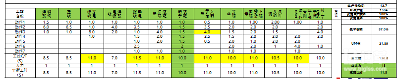 客戶(hù)典型產(chǎn)品改善后的LOB分析圖