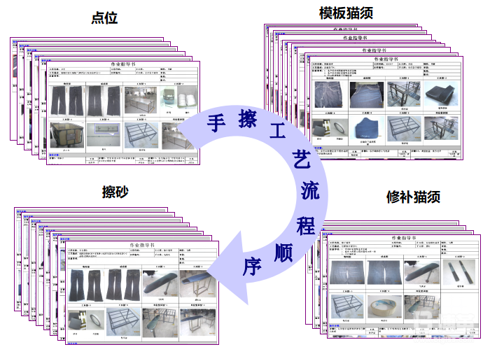 制定SOP作業(yè)指導，統(tǒng)一作業(yè)方式