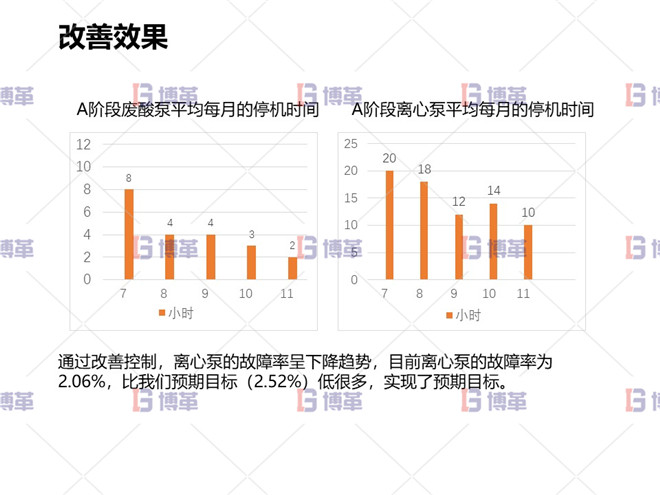 冶煉行業(yè)TPM設備自主維護案例 改善效果