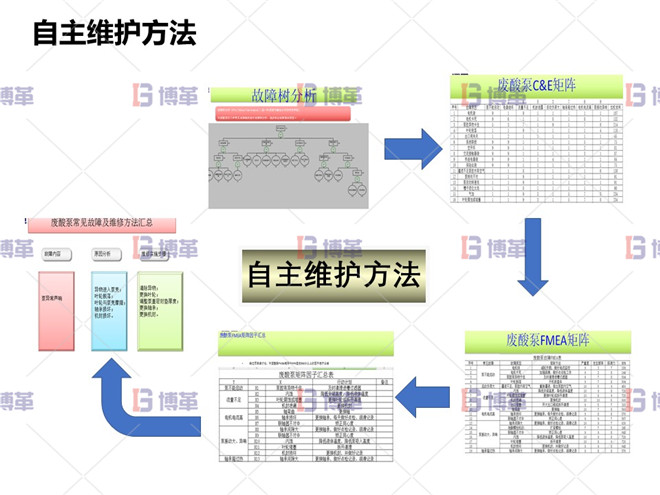 冶煉行業(yè)TPM設備自主維護案例 自主維護方法