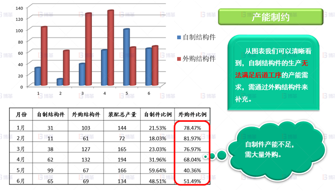 機(jī)械行業(yè)結(jié)構(gòu)件生產(chǎn)效率提升案例 本廠(chǎng)產(chǎn)能無(wú)法滿(mǎn)足需求，需大量外購(gòu)