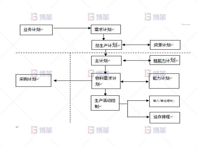 制藥行業(yè)計劃預(yù)測流程優(yōu)化案例 項目推進(jìn)總體
